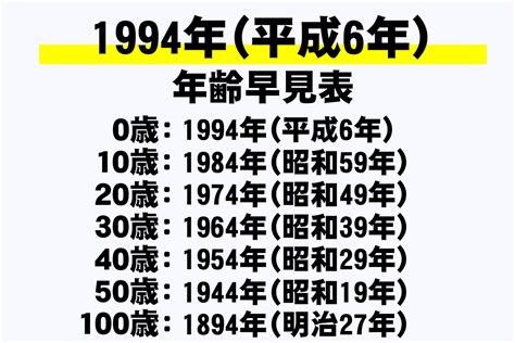 1994 干支|1994年（平成6年）の干支はなに年？＆何歳？生まれた有名人は。